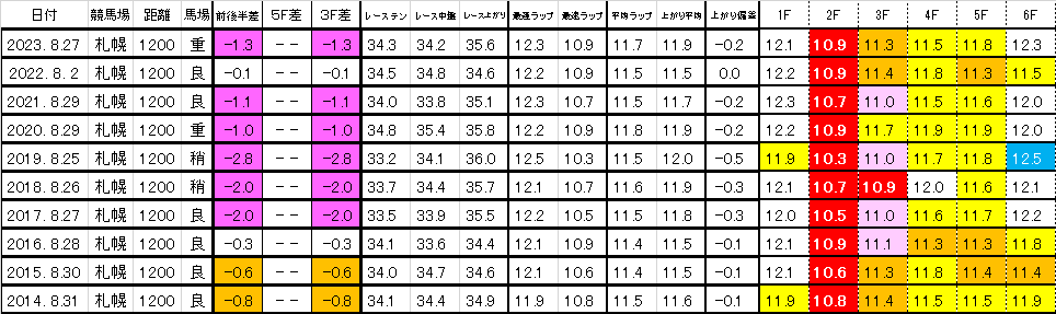 2024　キーンランドＣ　過去ラップ一覧　簡易版